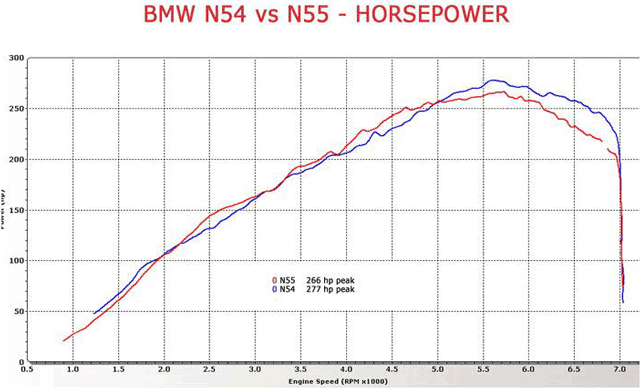 BMW-335i-335is-dyno-test-N54-vs-N55
